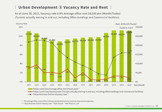 ② Vacancy Rate and Rent
