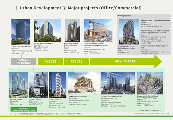 ③ Major projects (Office/Commercial) 