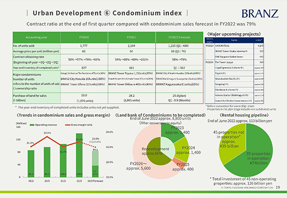⑥ Condominium index