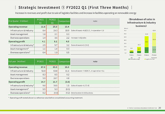 ① FY2022 Q1 (First Three Months) 
