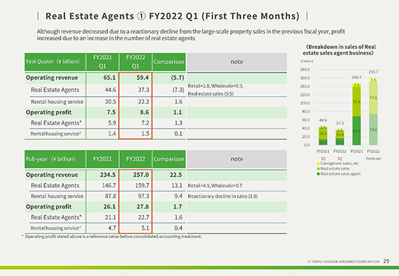 ①  FY2022 Q1 (First Three Months)