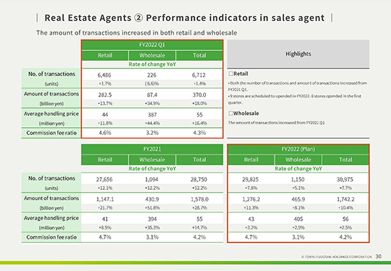 ② Performance indicators in sales agent
