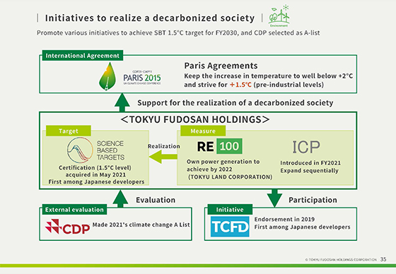Initiatives to realize a decarbonized society