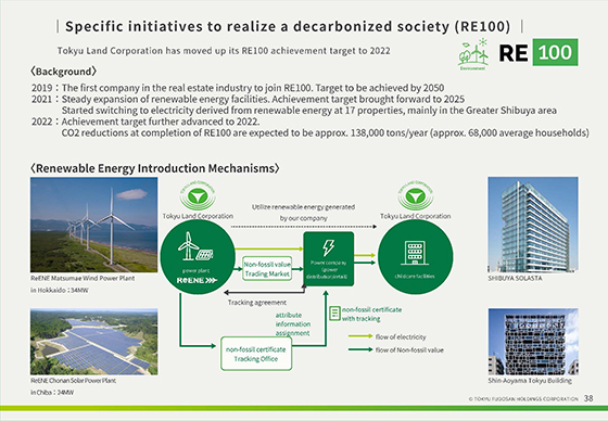 Specific initiatives to realize a decarbonized society (RE100)