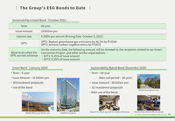 The Group’s ESG Bonds to Date