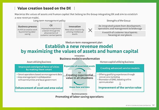 Value creation based on the DX