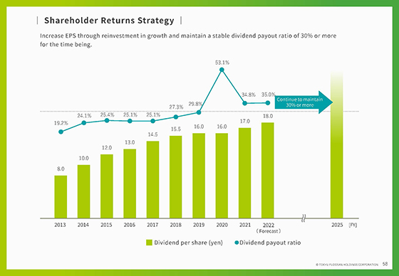 Shareholder Returns Strategy
