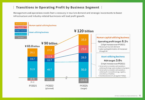 Transitions in Operating Profit by Business Segment
