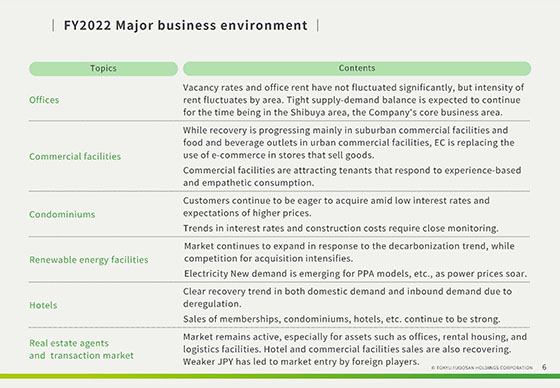 FY2022 Major business environment