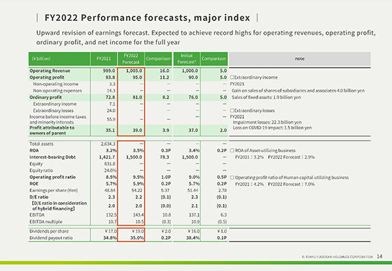 FY2022 Performance forecasts, major index