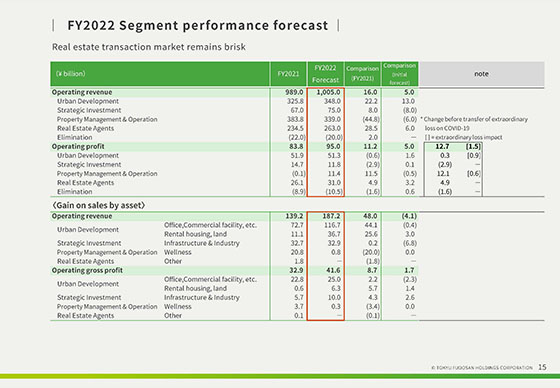 FY2022 Segment performance forecast