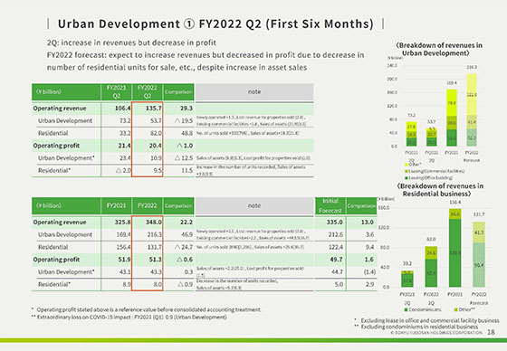 ③ FY2022 Q2 (First Six Months) 