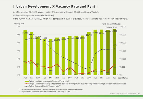 ② Vacancy Rate and Rent