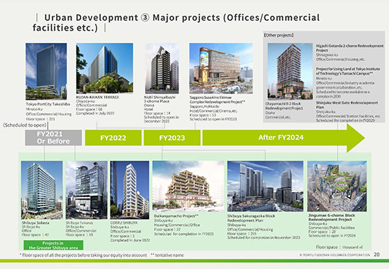 ③ Major projects (Offices/Commercial facilities etc.)