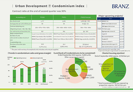⑦ Condominium index