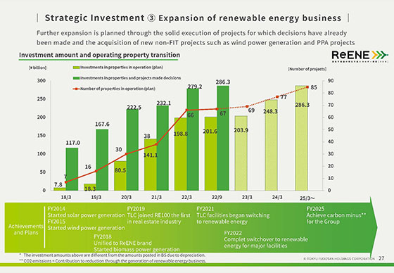 ③ Expansion of renewable energy business