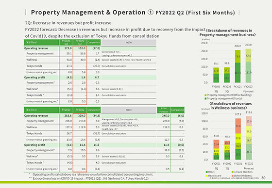 ③ FY2022 Q2 (First Six Months) 