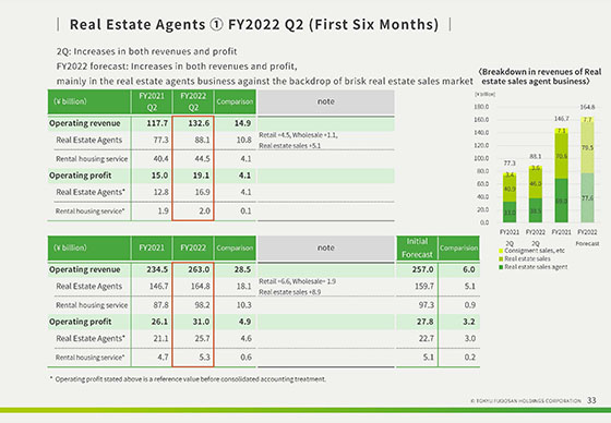 ① Performance indicators in sales agent