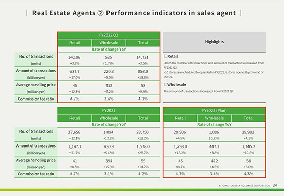 ③ Changes in properties under management