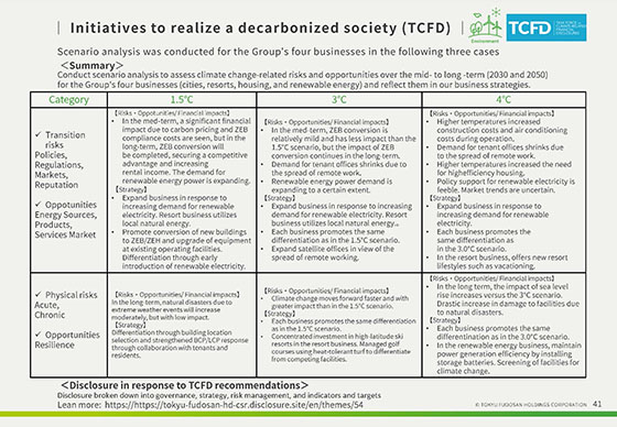 Initiatives to realize a decarbonized society (TCFD)