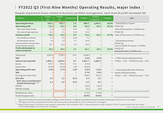 FY2022 Q3 (First Nine Months) Operating Results, major index