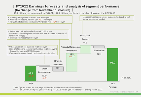 FY2022 Earnings forecasts and analysis of segment performance (No change from November disclosure)