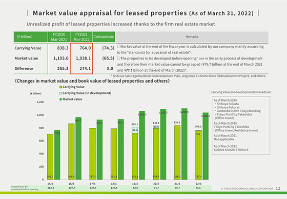 Market value appraisal for leased properties (As of March 31, 2022)