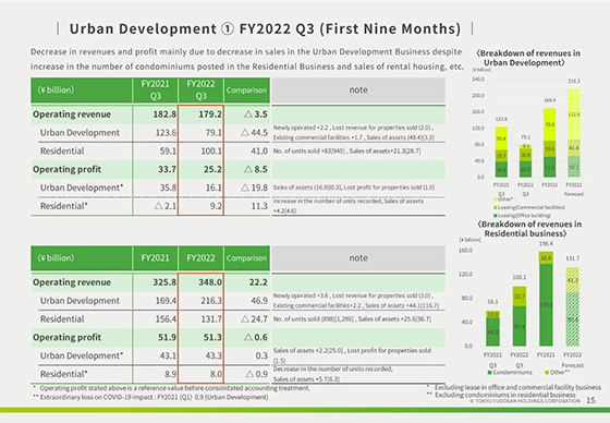 ① FY2022 Q3 (First Nine Months)