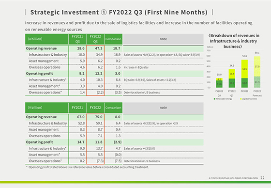 ① FY2022 Q3 (First Nine Months)