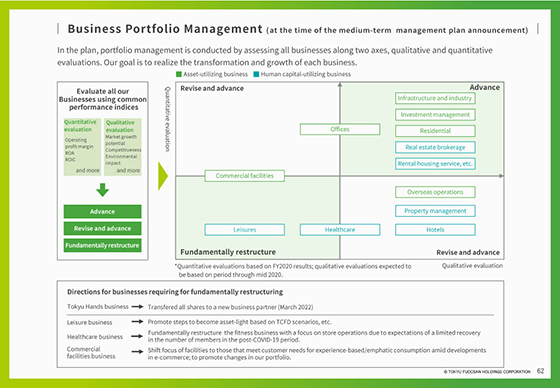Business Portfolio Management (at the time of the medium-term management plan announcement)