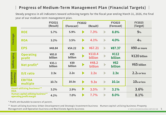 Progress of Medium-Term Management Plan (Financial Targets)