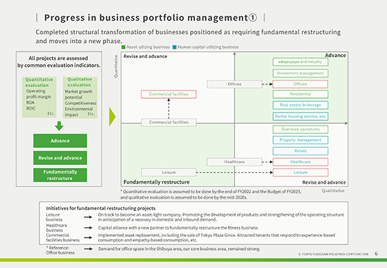 Progress in business portfolio management①