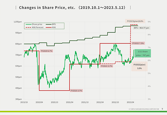 Changes in Share Price, etc. (2019.10.1〜2023.5.12)
