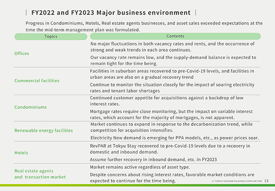 FY2022 and FY2023 Major business environment