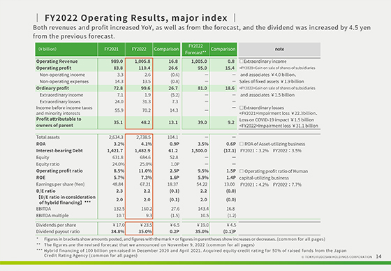 FY2022 Operating Results, major index