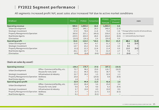 FY2022 Segment performance