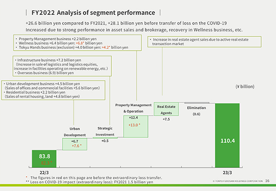 FY2022 Analysis of segment performance