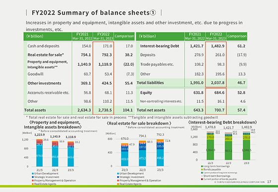 FY2022 Summary of balance sheets①