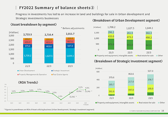 FY2023 Summary of balance sheets②