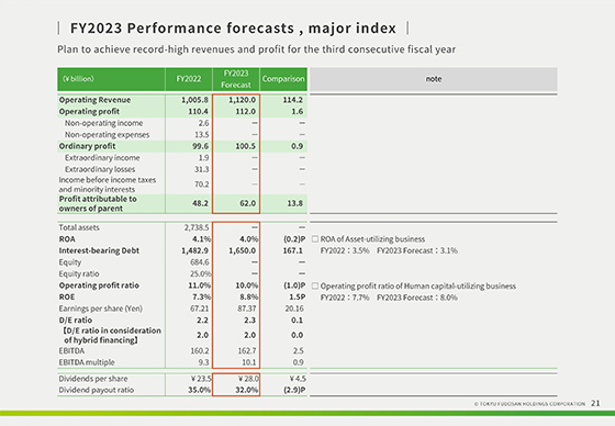 FY2023 Performance forecasts, major index