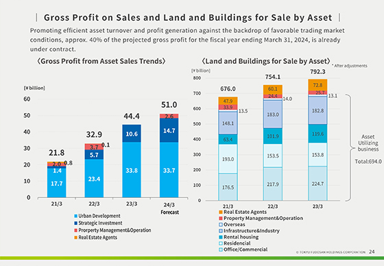 Gross Profit on Sales and Land and Buildings for Sale by Asset