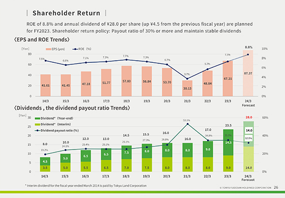Shareholder Return