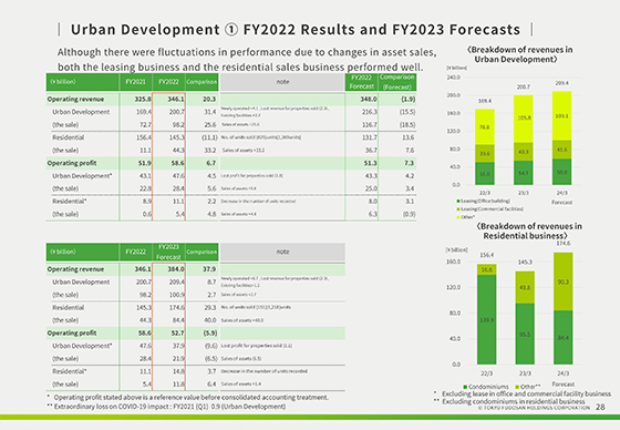 ① FY2022 Results and FY2023 Forecasts
