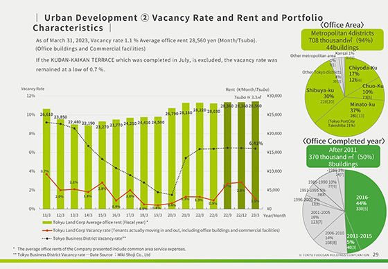 ② Vacancy Rate and Rent and Portfolio Characteristics