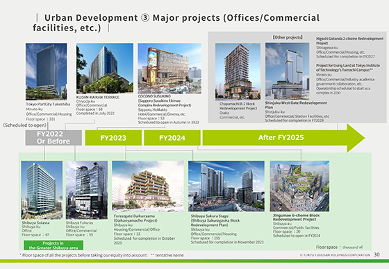 ③Major projects (Offices/Commercial facilities, etc.)