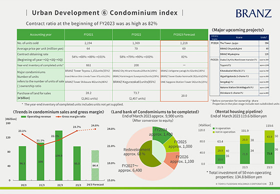 ⑥ Condominium index