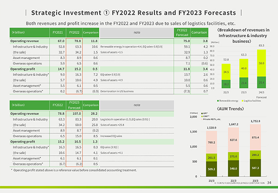 ① FY2022 Results and FY2023 Forecasts