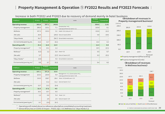 ① FY2022 Results and FY2023 Forecasts