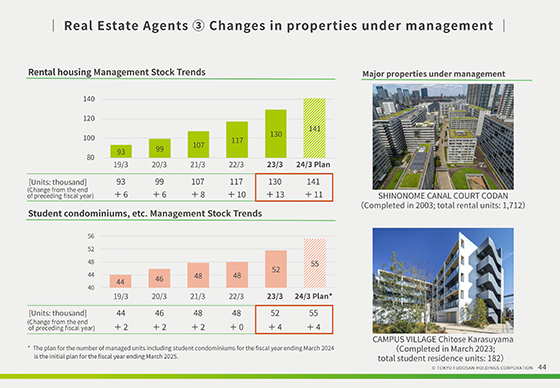 ③Changes in properties under management