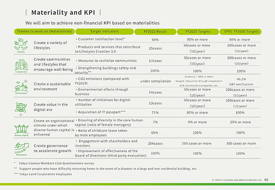 Materiality and KPI